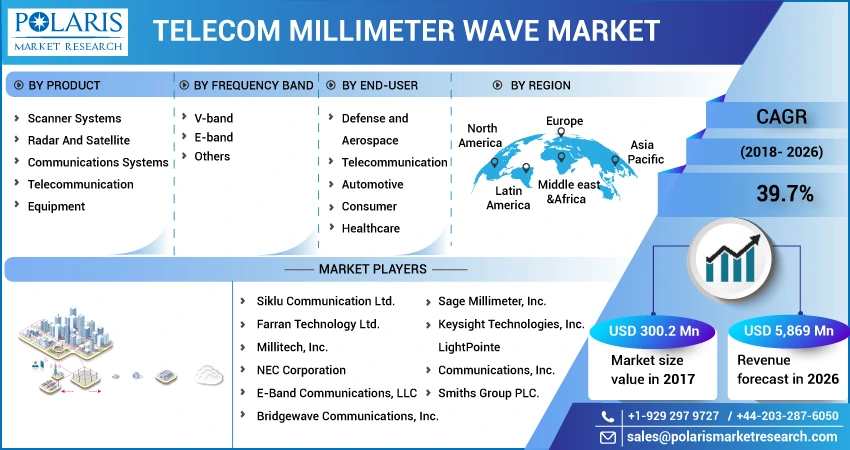 Telecom Millimeter Wave Market